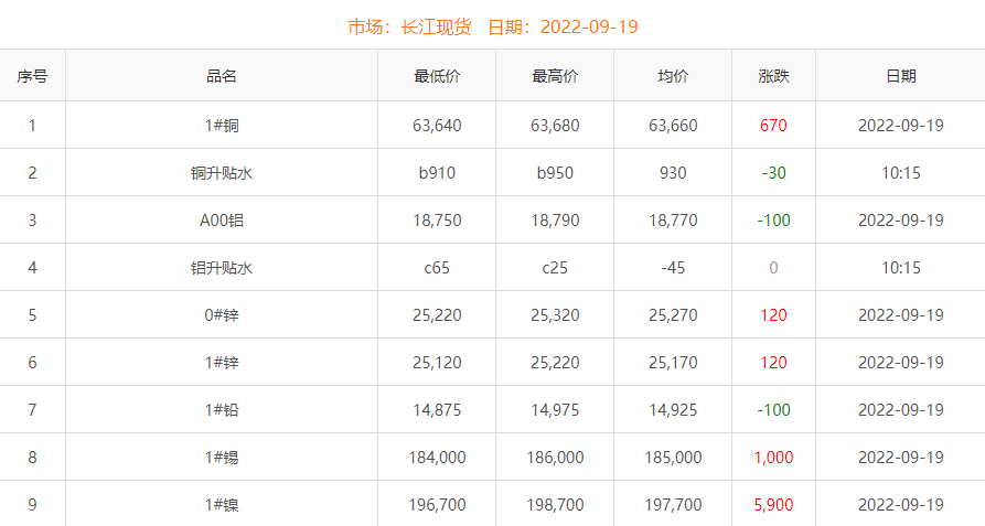 2022年9月19日銅價