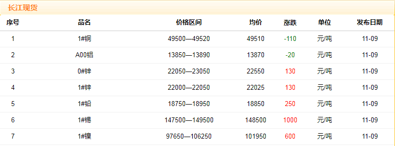 2018年11月9日銅價