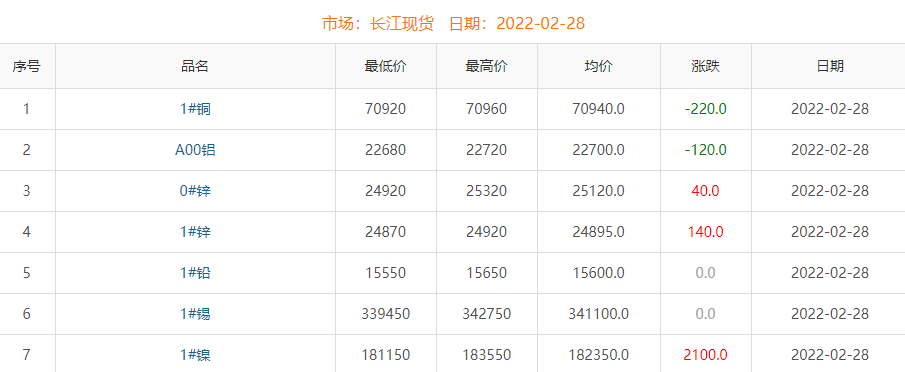 2022年2月28日銅價