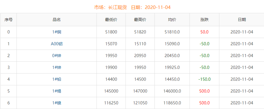 2020年11月4日銅價(jià)