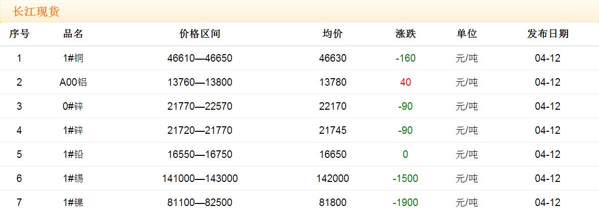 2017年4月12日銅價(jià)