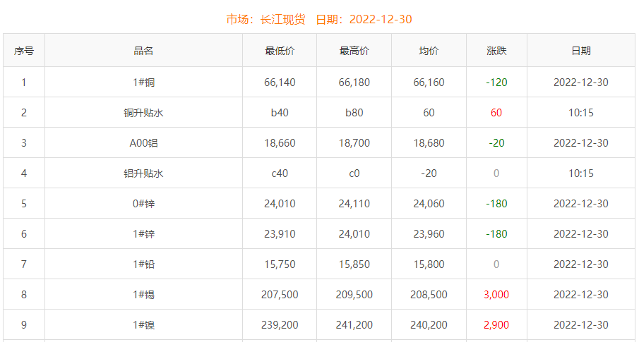 2022年12月30日銅價