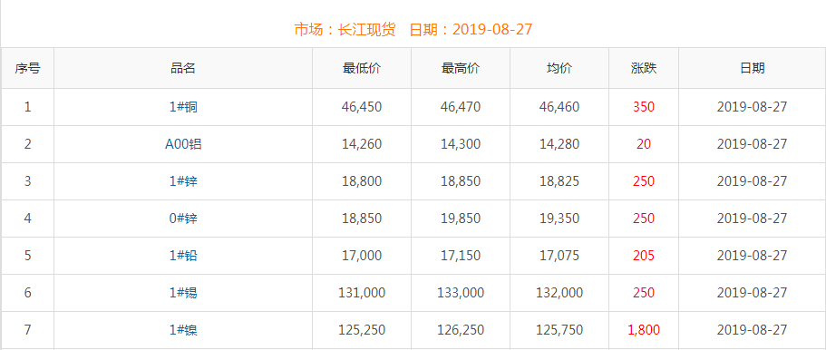 2019年8月27日銅價(jià)