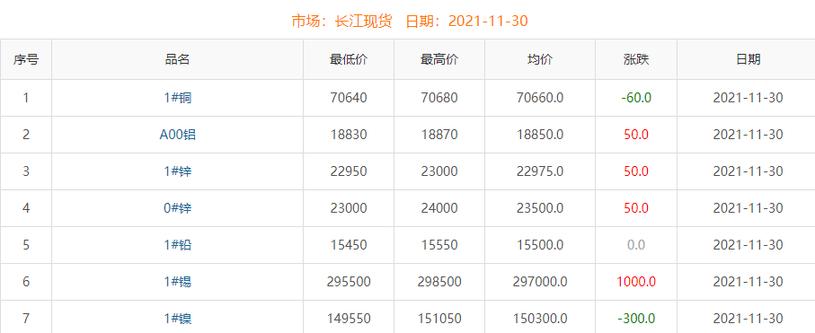 2021年11月30日銅價