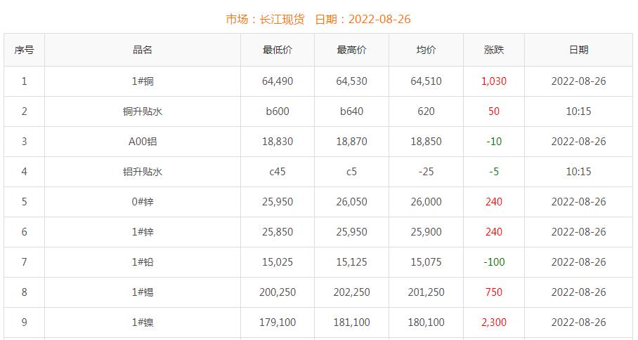 2022年8月26日銅價(jià)