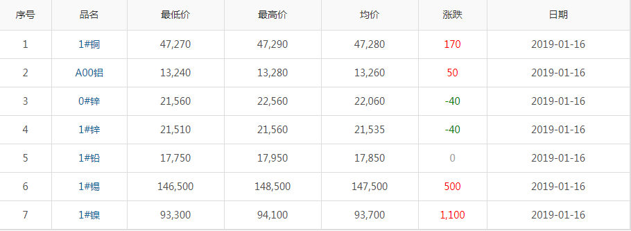 2019年1月16日銅價(jià)