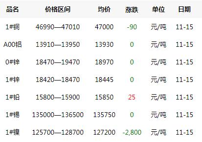 2019年11月15日銅價