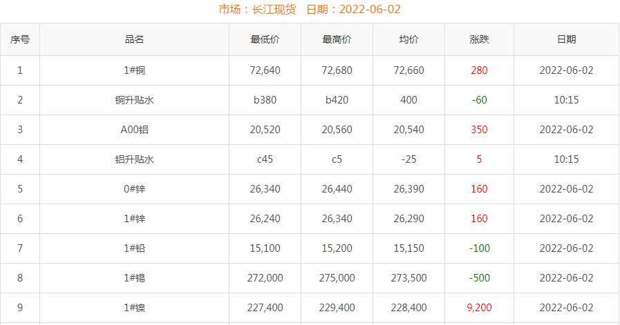 2022年6月2日銅價(jià)