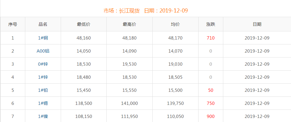 2019年12月9日銅價(jià)