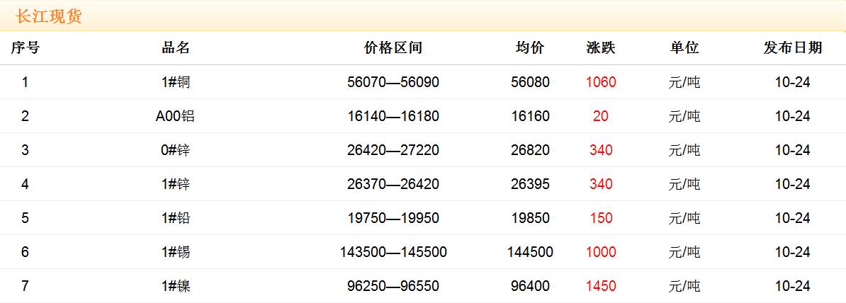 2017年10月24日銅價(jià)