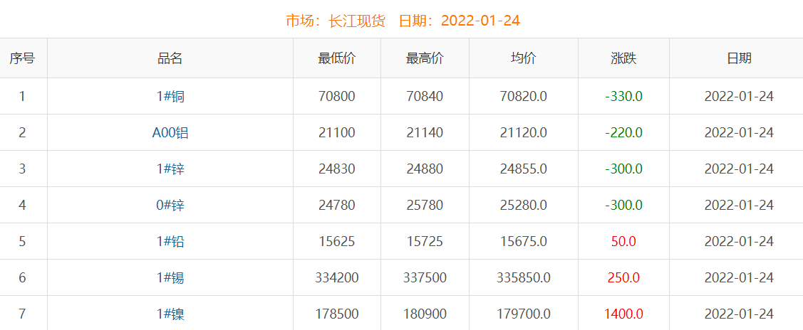 2022年1月24日銅價