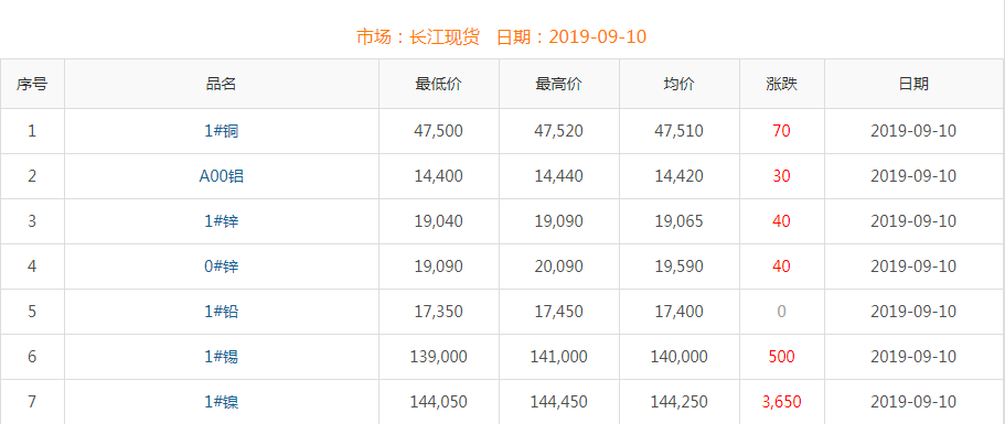 2019年9月10日銅價