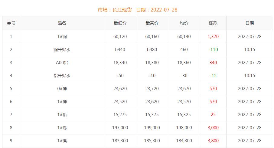 2022年7月28日銅價(jià)