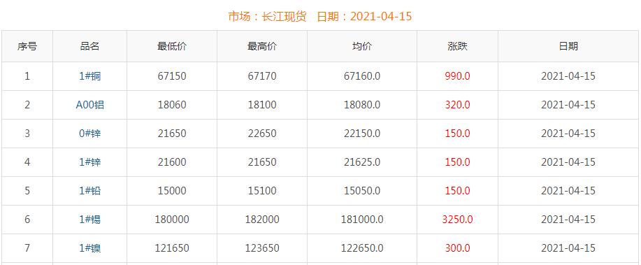 2021年4月15日銅價(jià)