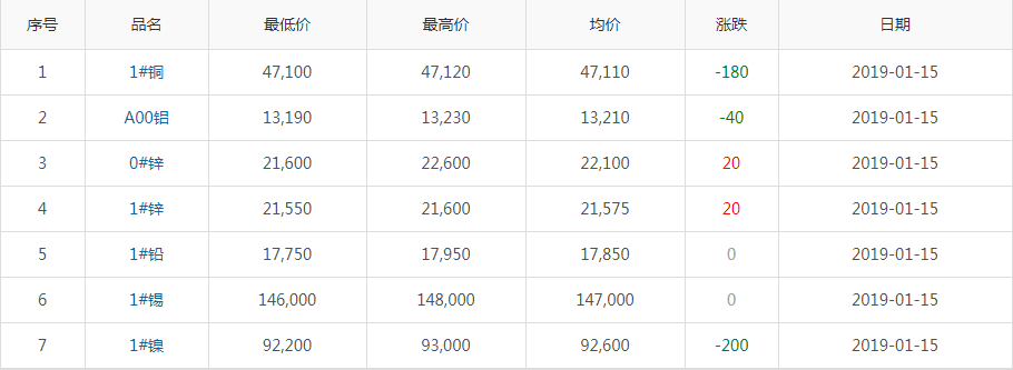 2019年1月15日銅價