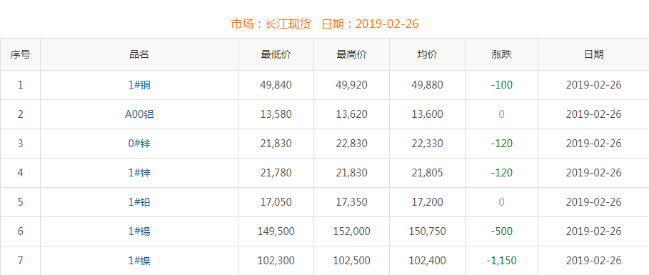 2019年2月26日銅價(jià)