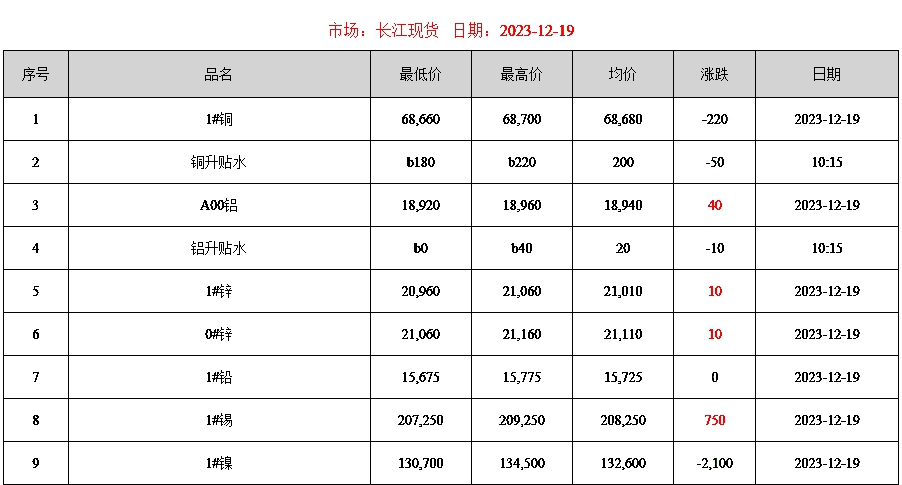 2023年12月19日銅價(jià)