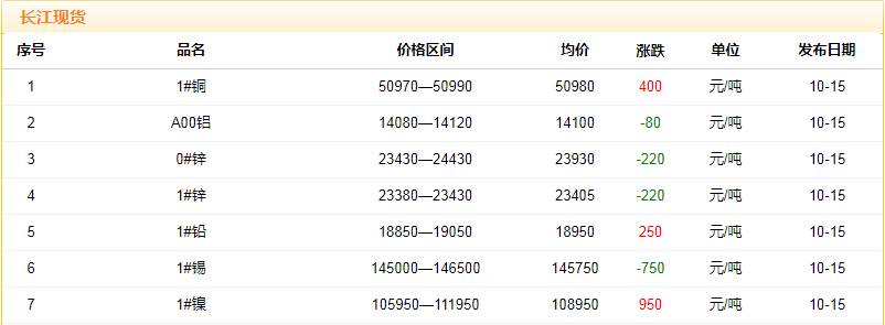 2018年10月15日銅價