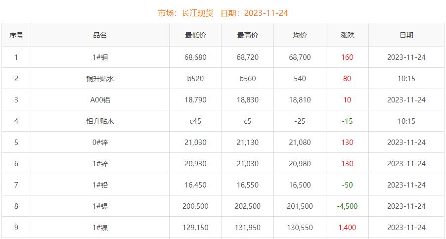 2023年11月24日銅價