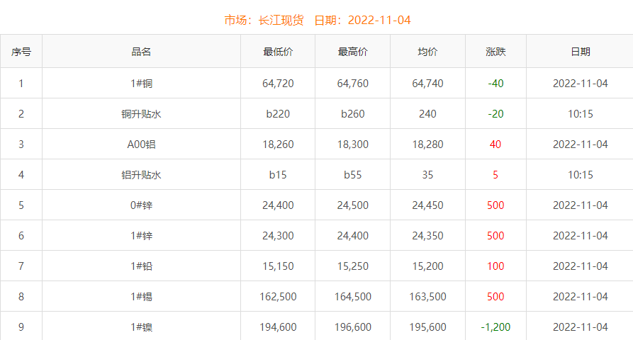 2022年11月4日銅價(jià)