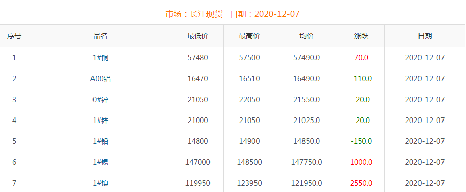 2020年12月7日銅價(jià)