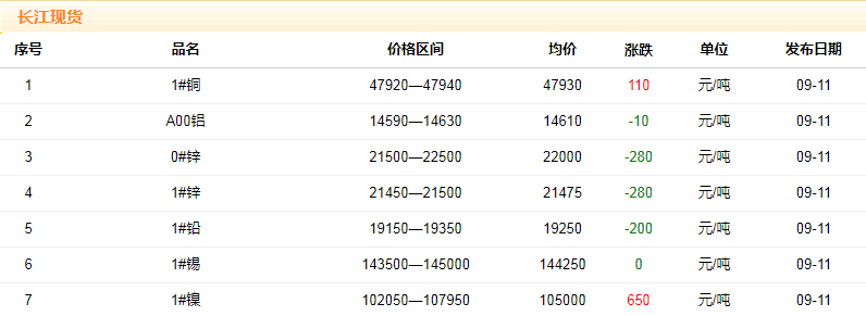 2018年9月11日銅價