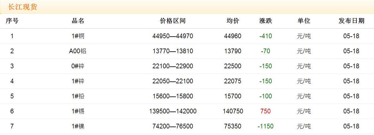 2017年5月18日銅價