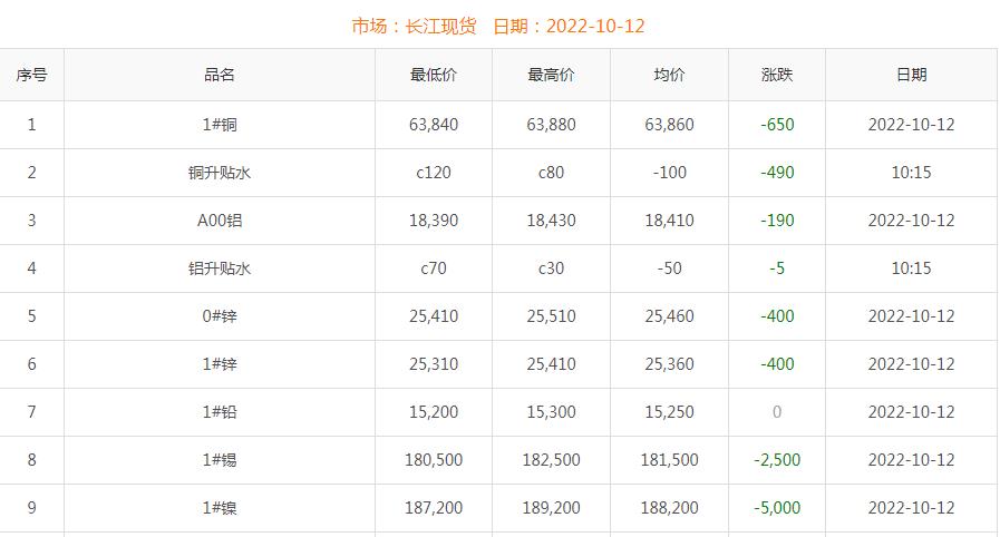 2022年10月12日銅價(jià)