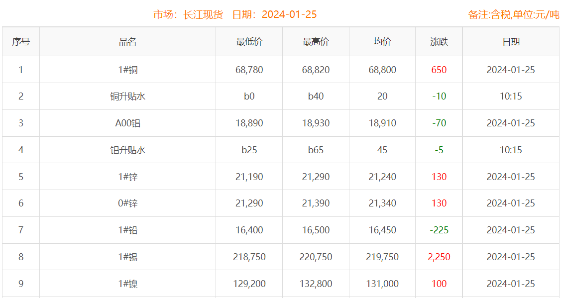 2024年1月25日銅價