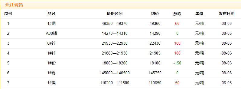 2018年8月6日銅價