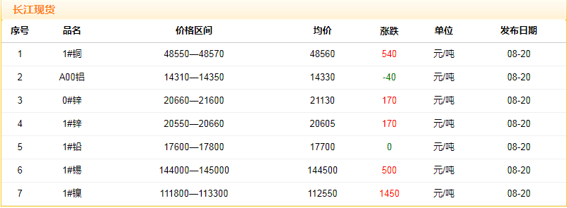 2018年8月20日銅價