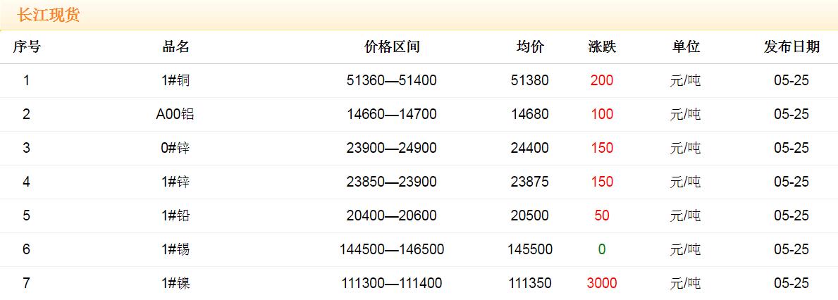 2018年5月25日銅價(jià)