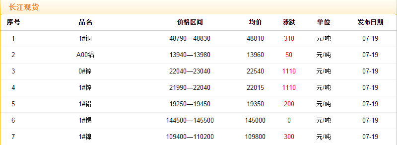 2018年7月19日銅價(jià)