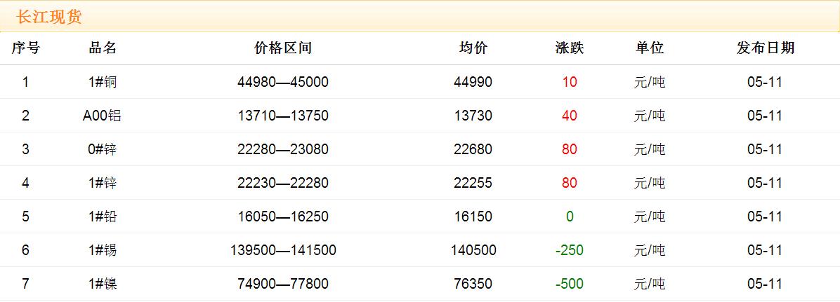 2017年5月11日銅價