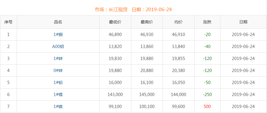 2019年6月24日銅價(jià)