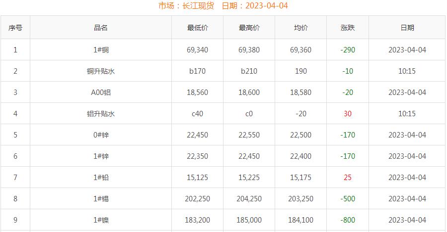 2023年4月4日銅價