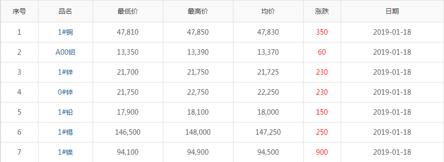 2019年1月18日銅價