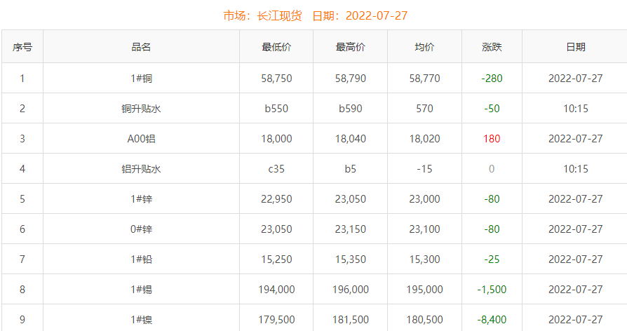 2022年7月27日銅價