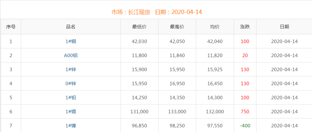 2020年4月14日銅價(jià)