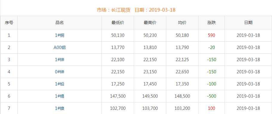 2019年3月18日銅價