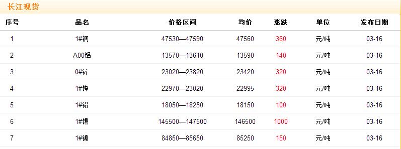 2017年3月16日銅價(jià)