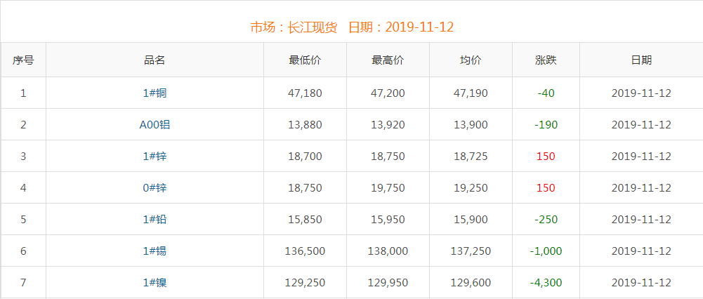 2019年11月12日銅價(jià)