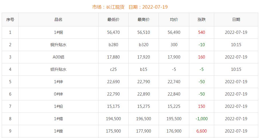 2022年7月19日銅價(jià)