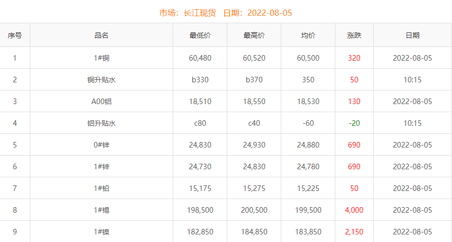 2022年8月5日銅價(jià)