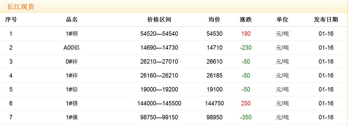 2018年1月16日銅價(jià)