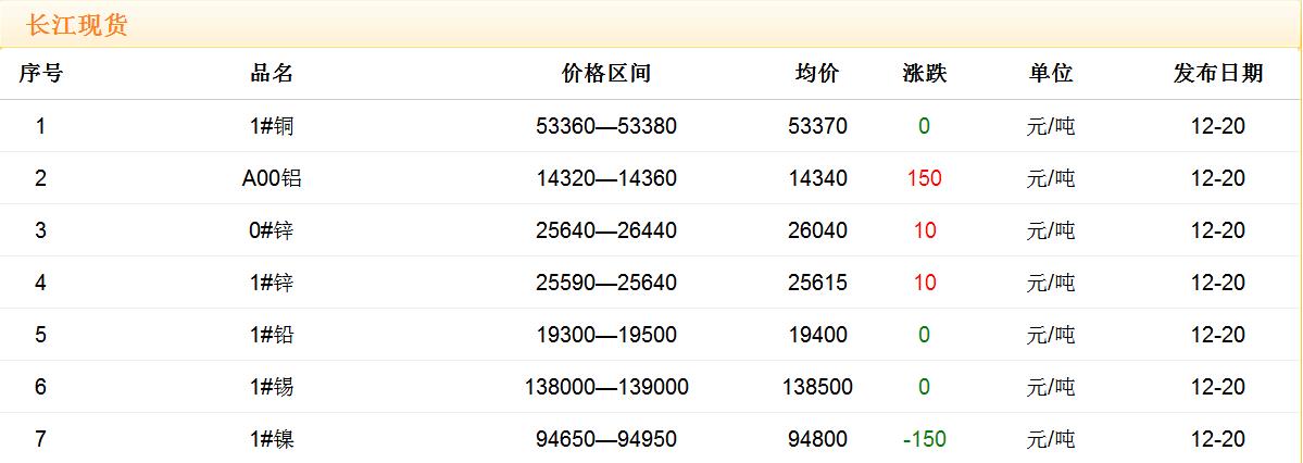 2017年12月20日銅價