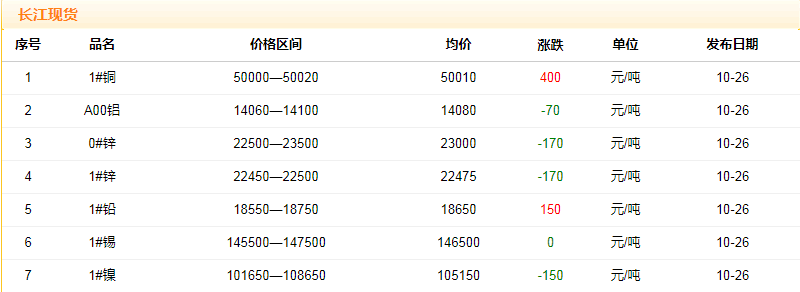 2018年10月26日銅價