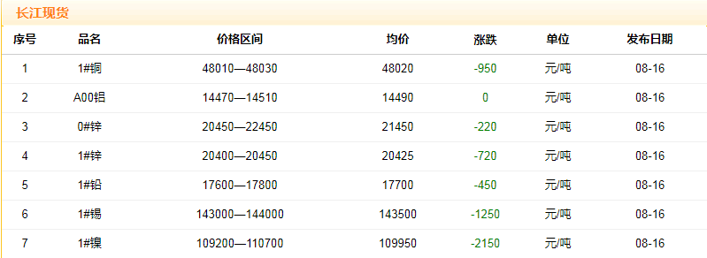 2018年8月16日銅價(jià)