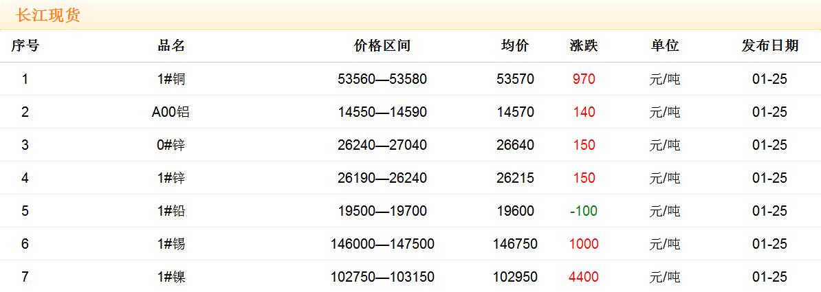 2018年1月25日銅價(jià)