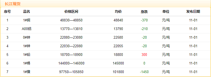 2018年11月1日銅價(jià)